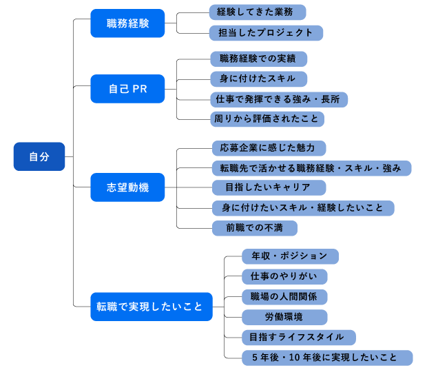 マインドマップ